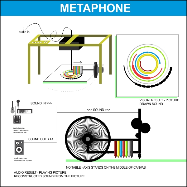 Metaphone media apparatus mechanical paint project generative art sonic painting.